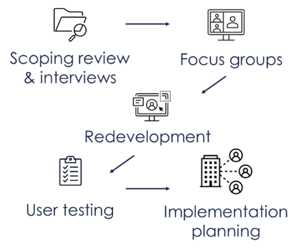A visual depiction of the various phases of research in the Making it Work study