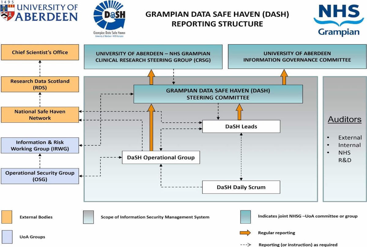 The image is a flowchart illustrating the reporting structure of the Grampian Data Safe Haven (DaSH). It includes various committees, groups, and external bodies involved in the governance, operation, and oversight of DaSH, a collaborative initiative between the University of Aberdeen (UoA) and NHS Grampian (NHSG).